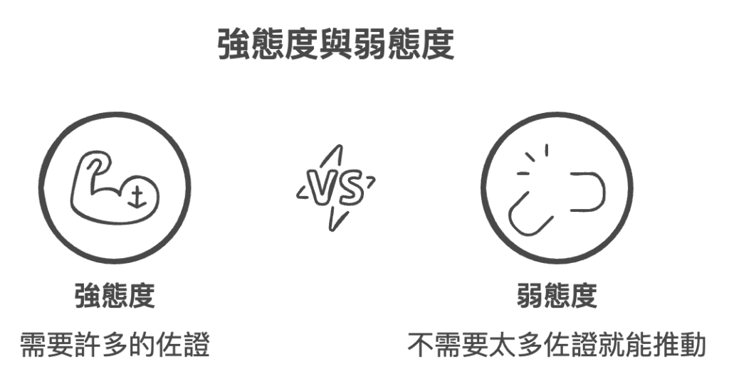 強態度跟弱態度