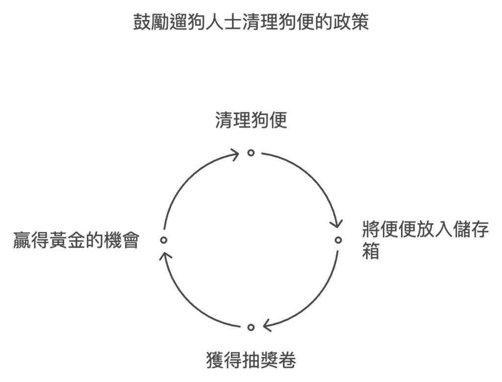 獎勵機制