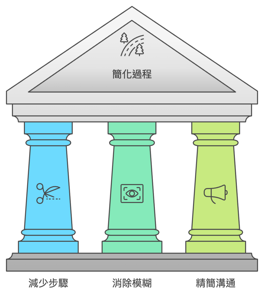 簡化流程